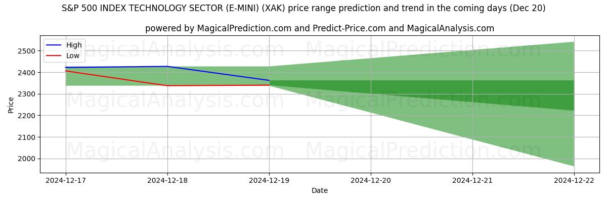 High and low price prediction by AI for S&P 500 INDEX TECHNOLOGY SECTOR (E-MINI) (XAK) (20 Dec)