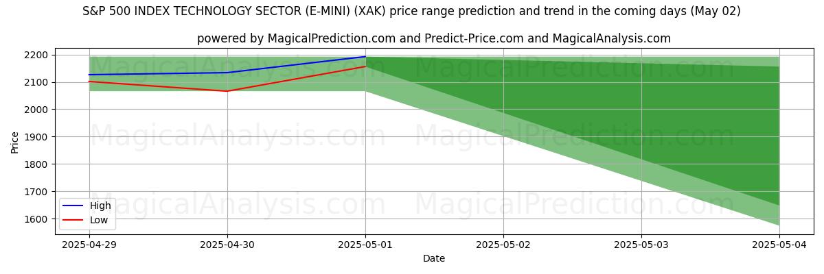 S&P 500 지수 기술 부문(E-MINI) (XAK)에 대한 AI의 가격 고저 예측 (02 May) High and low price prediction by AI for S&P 500 지수 기술 부문(E-MINI) (XAK) (02 May)