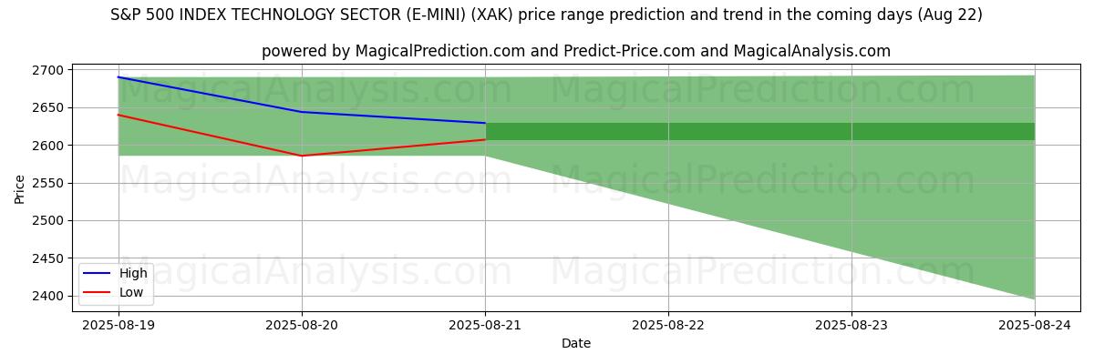 High and low price prediction by AI for S&P 500 INDEX SECTOR TECHNOLOGY (E-MINI) (XAK) (16 Aug)