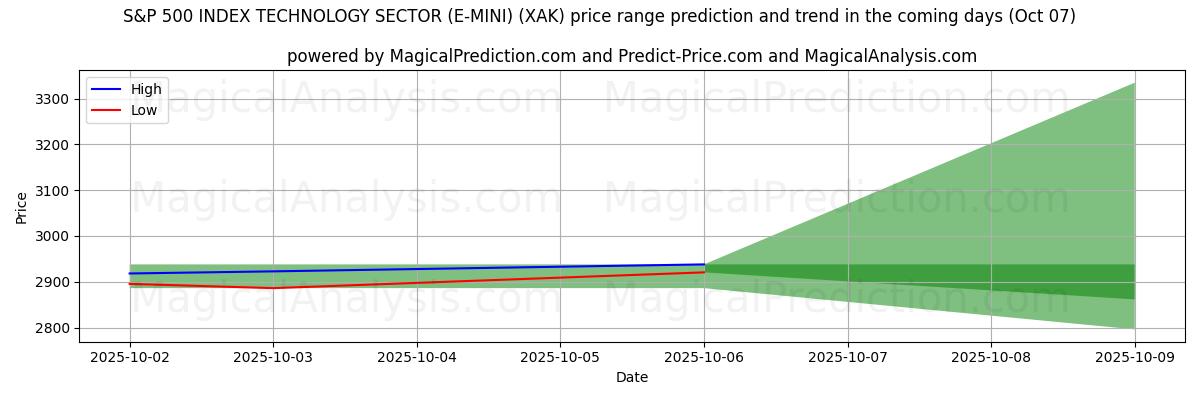 High and low price prediction by AI for S&P 500 INDEX TEKNOLOGISEKTOR (E-MINI) (XAK) (07 Oct)