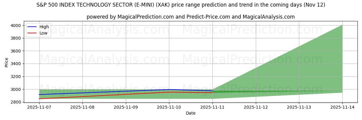 High and low price prediction by AI for S&P 500 INDEX SECTOR TECHNOLOGY (E-MINI) (XAK) (12 Nov)