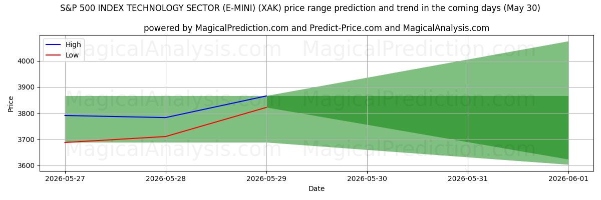 High and low price prediction by AI for S&P 500 지수 기술 부문(E-MINI) (XAK) (30 May)