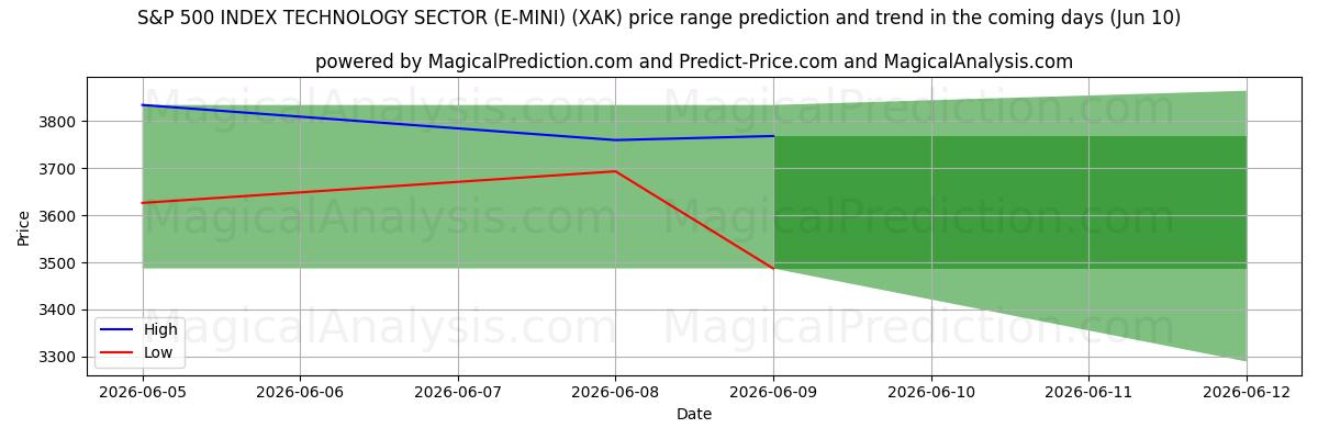 High and low price prediction by AI for S&P 500 INDEX TECHNOLOGIESEKTOR (E-MINI) (XAK) (09 Jun)
