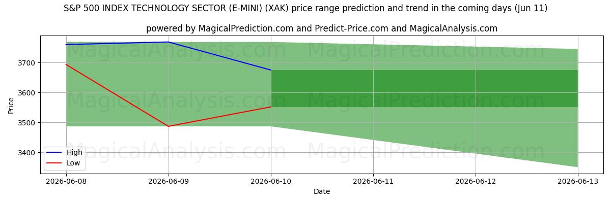 High and low price prediction by AI for एस एंड पी 500 इंडेक्स टेक्नोलॉजी सेक्टर (ई-मिनी) (XAK) (11 Jun)