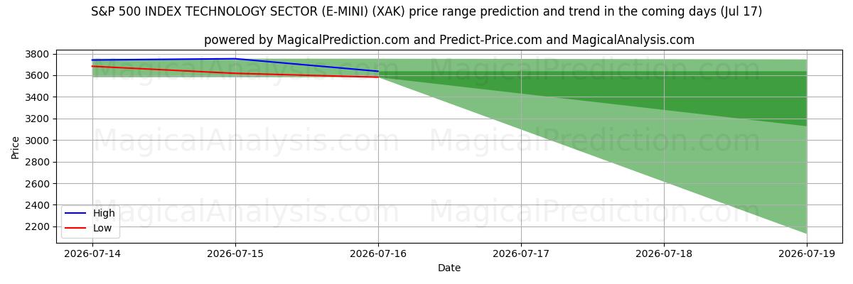 High and low price prediction by AI for S&P 500 지수 기술 부문(E-MINI) (XAK) (17 Jul)