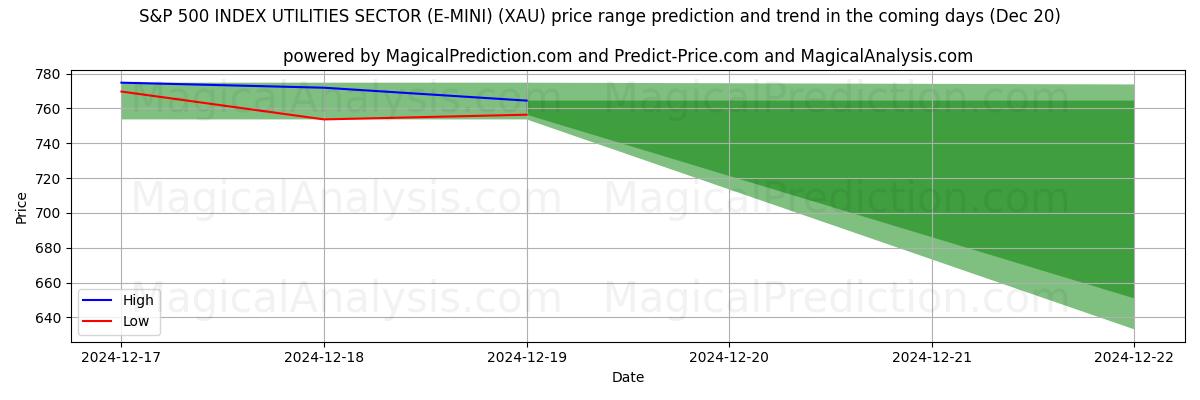 High and low price prediction by AI for S&P 500 INDEX UTILITIES SECTOR (E-MINI) (XAU) (20 Dec)