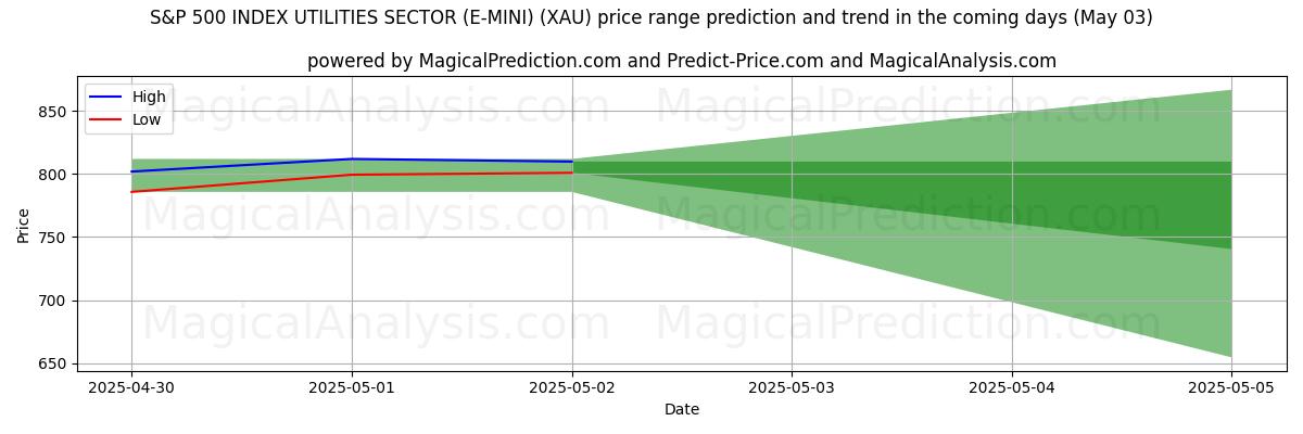 AI prijs hoog en laag voorspelling voor S&P 500 INDEX NUTSSECTOR (E-MINI) (XAU) (03 May) High and low price prediction by AI for S&P 500 INDEX NUTSSECTOR (E-MINI) (XAU) (03 May)