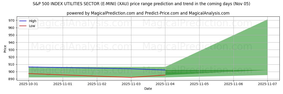 High and low price prediction by AI for S&P 500 INDEX UTILITIES SECTOR (E-MINI) (XAU) (05 Nov)