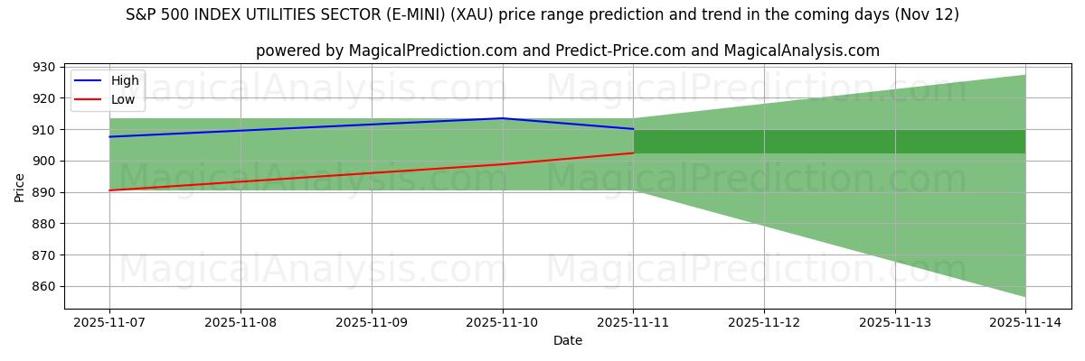 High and low price prediction by AI for S&P 500 INDEX NUTSSECTOR (E-MINI) (XAU) (12 Nov)