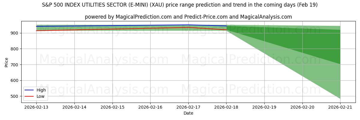 High and low price prediction by AI for S&P 500 ENDEKSİ HİZMETLER SEKTÖRÜ (E-MINI) (XAU) (19 Feb)