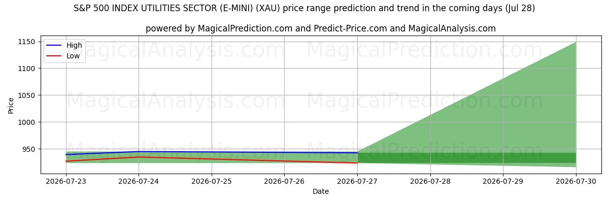 High and low price prediction by AI for S&P 500 INDEX UTILITIES SECTOR (E-MINI) (XAU) (28 Jul)