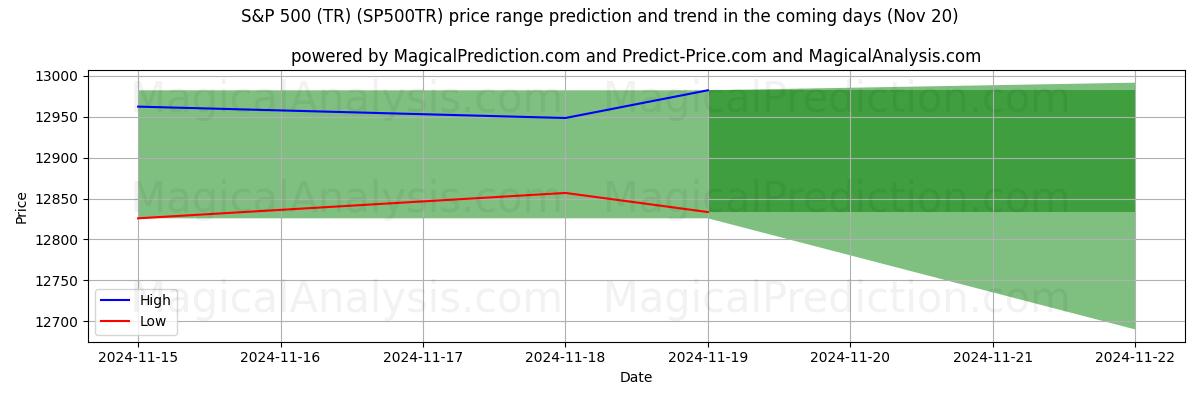 High and low price prediction by AI for S&P 500 (TR) (SP500TR) (20 Nov)