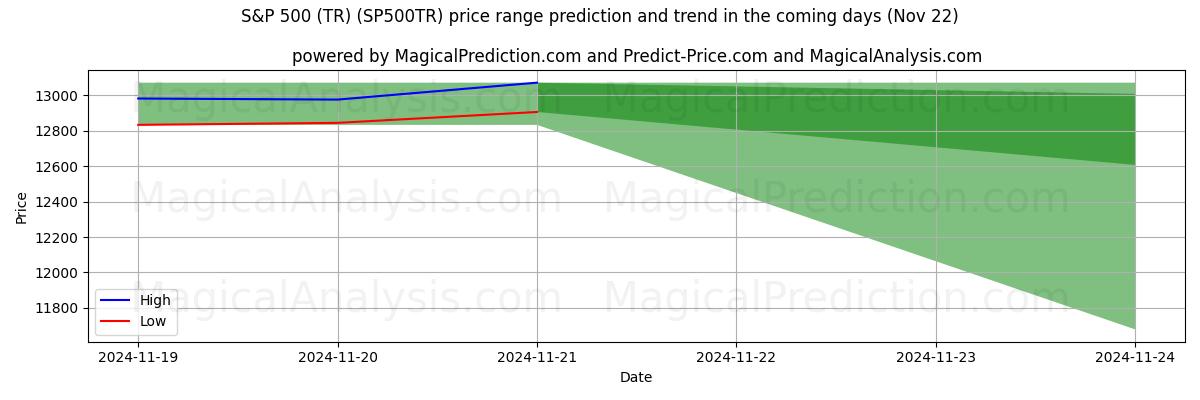 High and low price prediction by AI for S&P500 (TR) (SP500TR) (21 Nov)