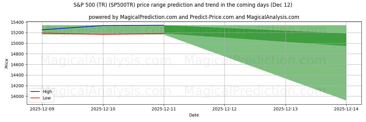 High and low price prediction by AI for S&P 500 (TR) (SP500TR) (12 Dec)