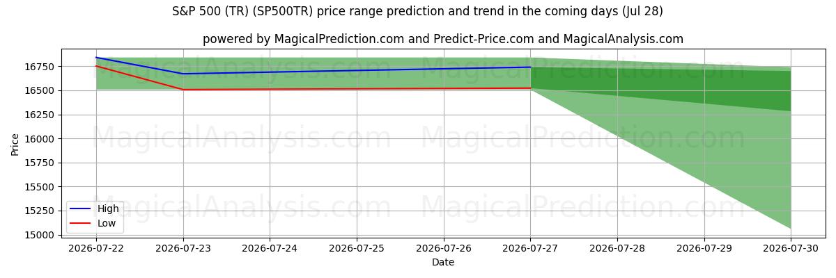 High and low price prediction by AI for S&P 500 (TR) (SP500TR) (28 Jul)