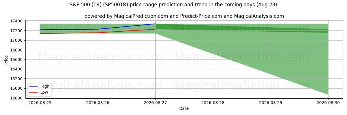 High and low price prediction by AI for S&P 500 (TR) (SP500TR) (28 Aug)