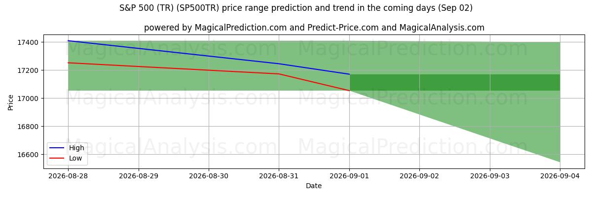 High and low price prediction by AI for S&P 500 (TR) (SP500TR) (02 Sep)