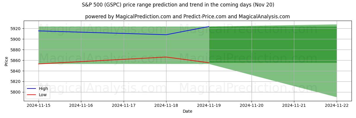 High and low price prediction by AI for S&P 500 (GSPC) (20 Nov)