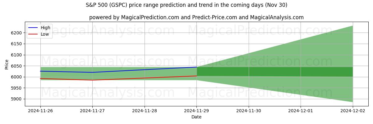 High and low price prediction by AI for S&P 500 (GSPC) (30 Nov)