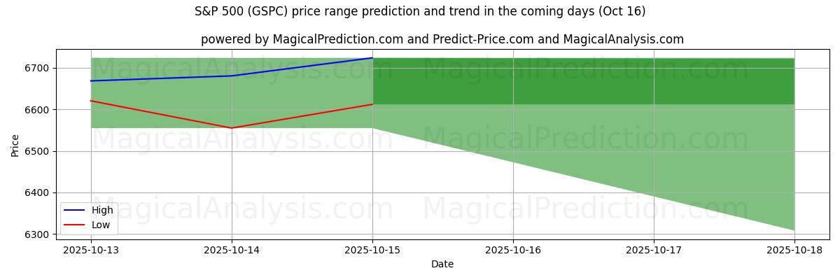 High and low price prediction by AI for S&P 500 (GSPC) (15 Oct) High and low price prediction by AI for S&P 500 (GSPC) (15 Oct)