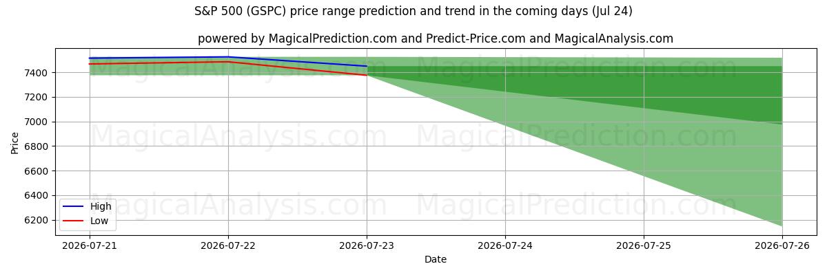 High and low price prediction by AI for Индекс S&P 500 (GSPC) (24 Jul)