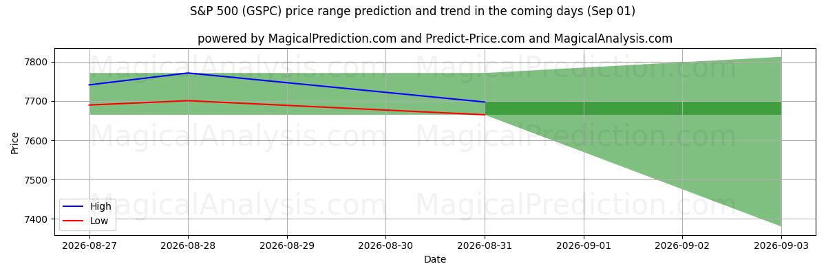 High and low price prediction by AI for S&P 500 (GSPC) (01 Sep)