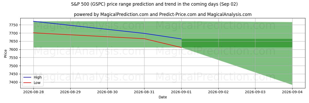 High and low price prediction by AI for S&P 500 (GSPC) (02 Sep)