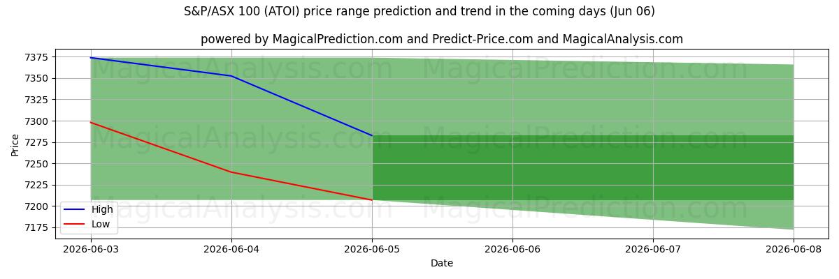 High and low price prediction by AI for S&P/ASX 100 (ATOI) (06 Jun)