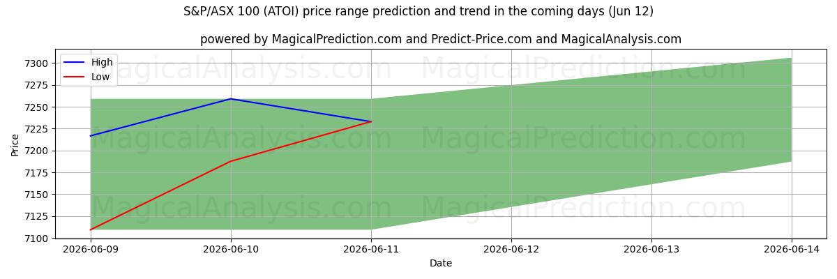 High and low price prediction by AI for एस एंड पी/एएसएक्स 100 (ATOI) (12 Jun)