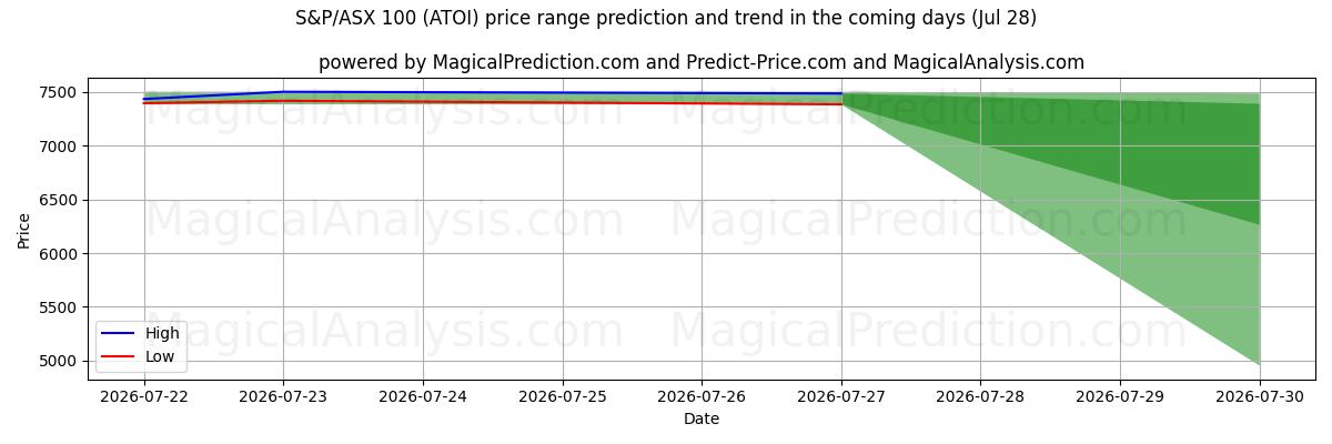 High and low price prediction by AI for Индекс S&P/ASX 100 (ATOI) (28 Jul)