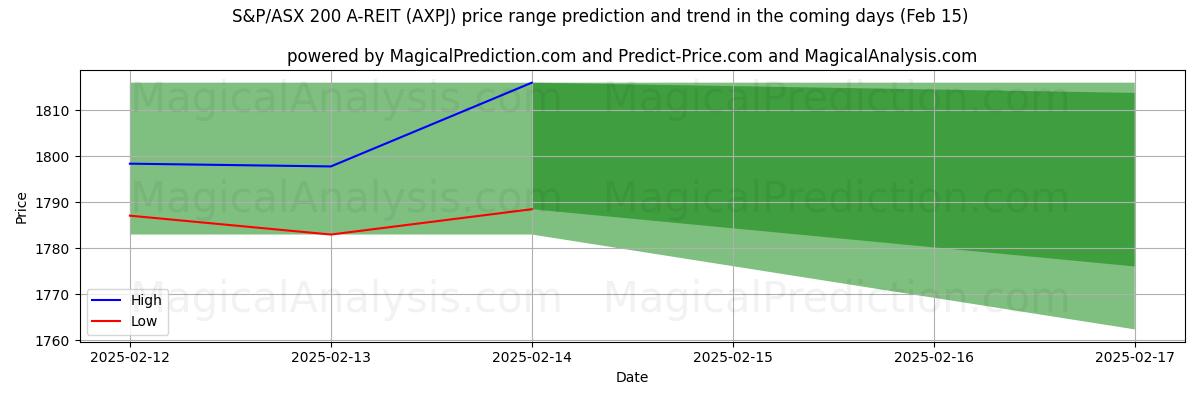 High and low price prediction by AI for S&P/ASX 200 A-REIT (AXPJ) (04 Feb)