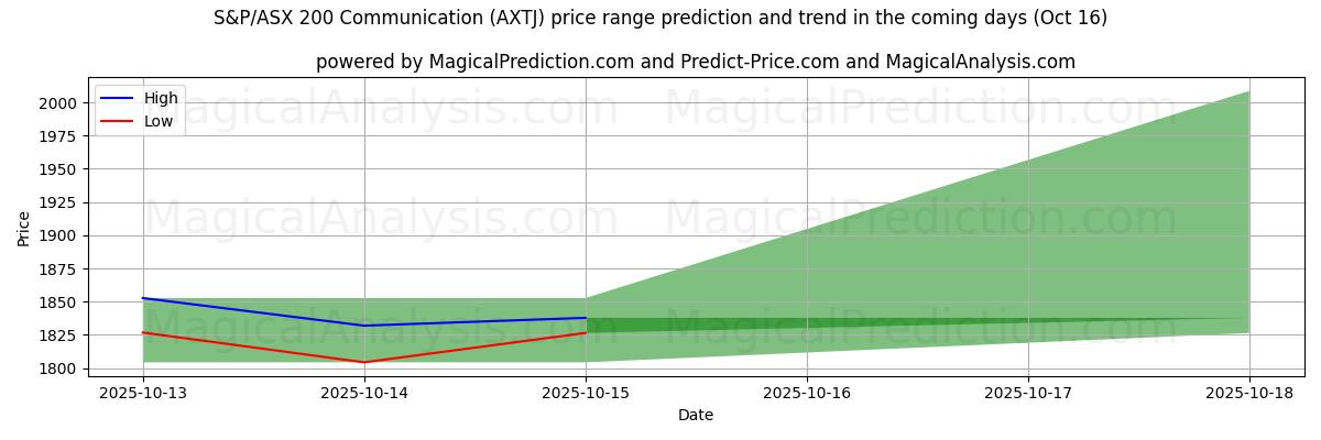 High and low price prediction by AI for S&P/ASX 200 Communication (AXTJ) (16 Oct) High and low price prediction by AI for S&P/ASX 200 Communication (AXTJ) (16 Oct)