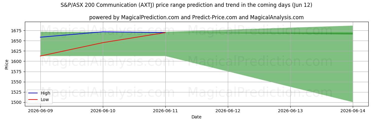 High and low price prediction by AI for S&P/ASX 200 通讯 (AXTJ) (12 Jun)