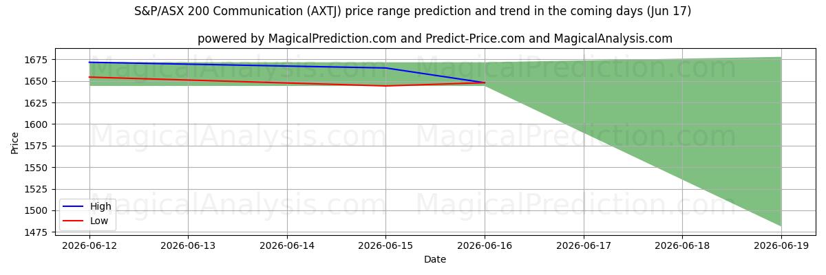 High and low price prediction by AI for S&P/ASX 200-communicatie (AXTJ) (17 Jun)