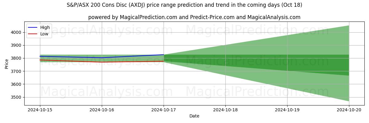 High and low price prediction by AI for Disque contre le S&P/ASX 200 (AXDJ) (18 Oct)