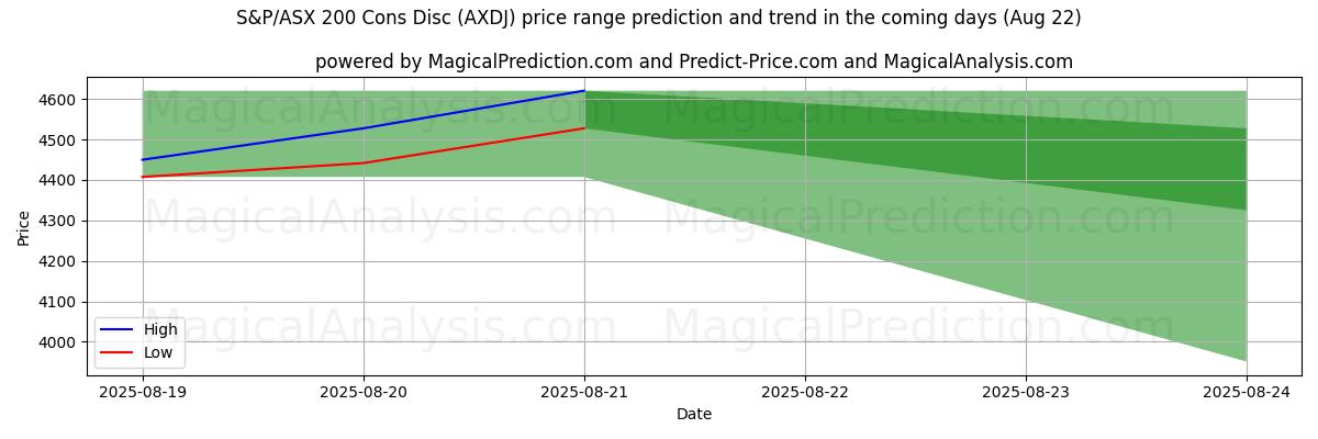 High and low price prediction by AI for S&P/ASX 200 단점 디스크 (AXDJ) (16 Aug)