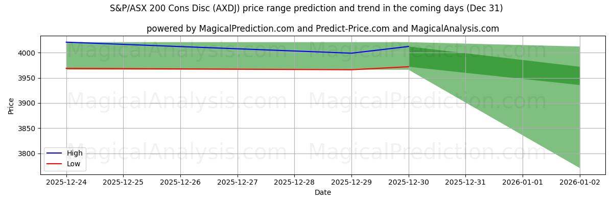 High and low price prediction by AI for S&P/ASX 200 缺点盘 (AXDJ) (31 Dec)