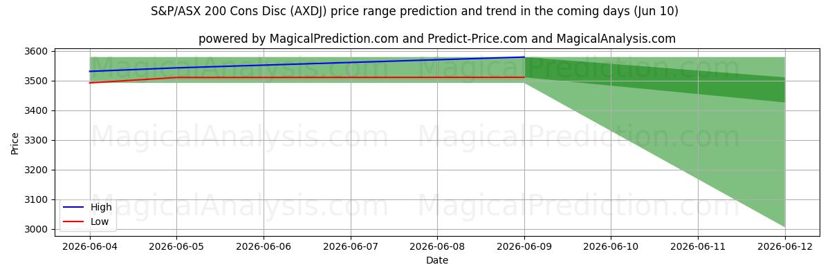 High and low price prediction by AI for S&P/ASX 200 缺点盘 (AXDJ) (10 Jun)