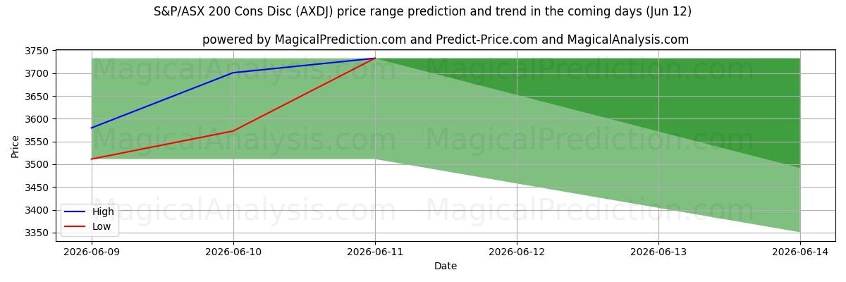 High and low price prediction by AI for S&P/ASX 200 Eksileri Diski (AXDJ) (12 Jun)
