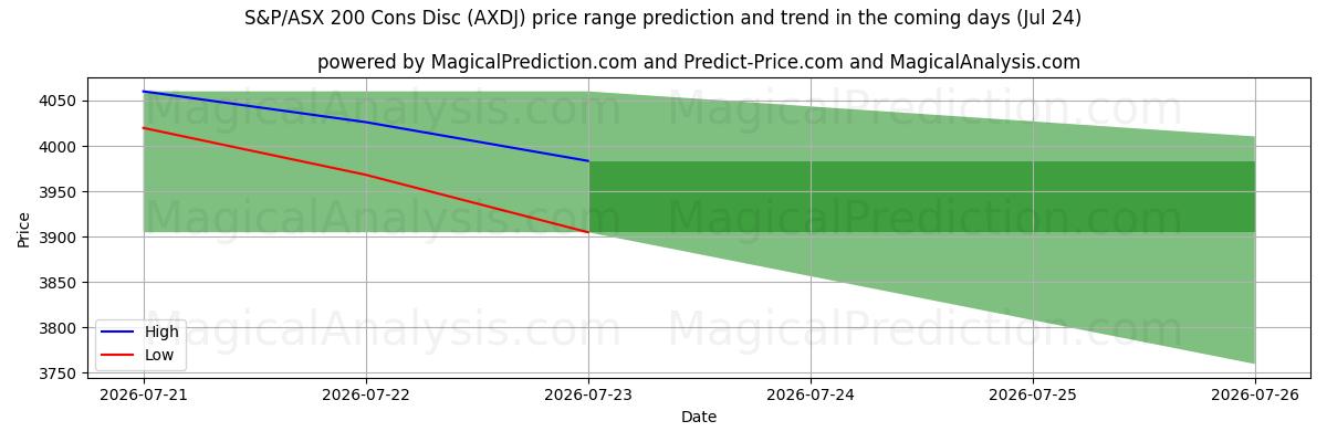 High and low price prediction by AI for S&P/ASX 200 Cons Disc (AXDJ) (24 Jul)