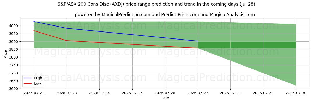 High and low price prediction by AI for Disc. S&P/ASX 200 Contro (AXDJ) (28 Jul)
