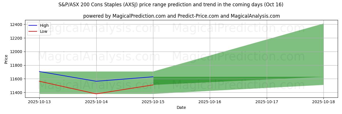 High and low price prediction by AI for S&P/ASX 200 Cons Staples (AXSJ) (16 Oct) High and low price prediction by AI for S&P/ASX 200 Cons Staples (AXSJ) (16 Oct)