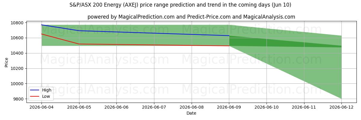 High and low price prediction by AI for S&P/ASX 200 Energi (AXEJ) (10 Jun)