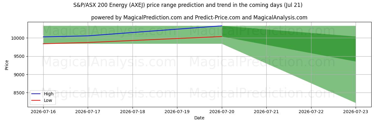 High and low price prediction by AI for S&P/ASX 200 Énergie (AXEJ) (18 Jul)