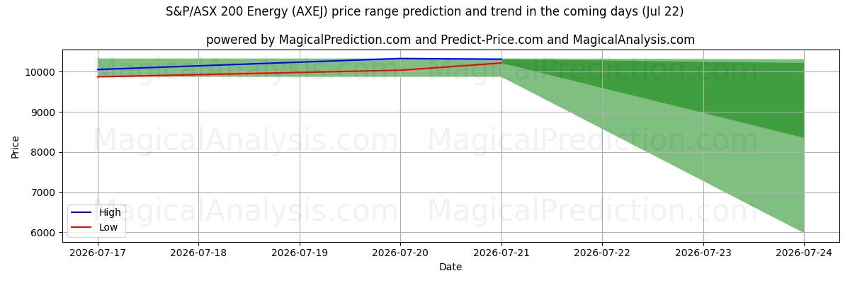 High and low price prediction by AI for S&P/ASX 200 Energy (AXEJ) (22 Jul)
