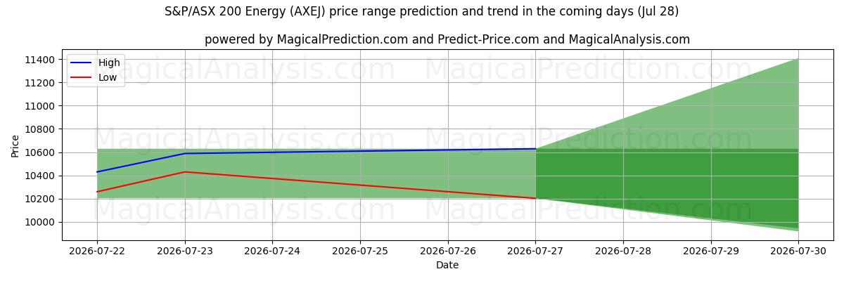 High and low price prediction by AI for S&P/ASX 200 Enerji (AXEJ) (28 Jul)