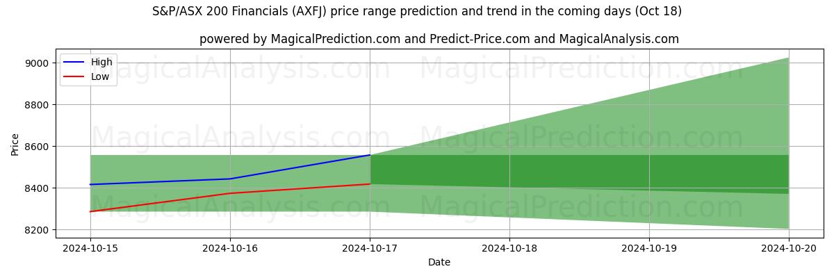 High and low price prediction by AI for S&P/ASX 200 Finansielle oplysninger (AXFJ) (18 Oct)