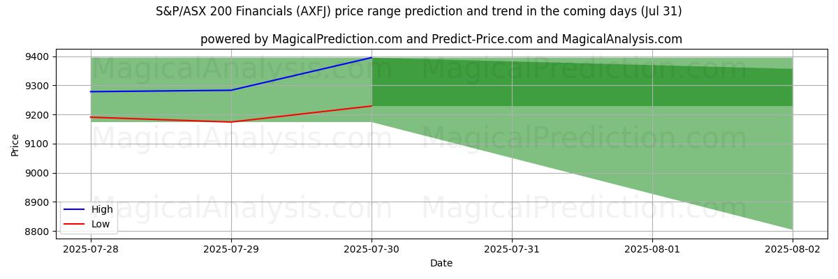 High and low price prediction by AI for S&P/ASX 200 Finanzas (AXFJ) (31 Jul)