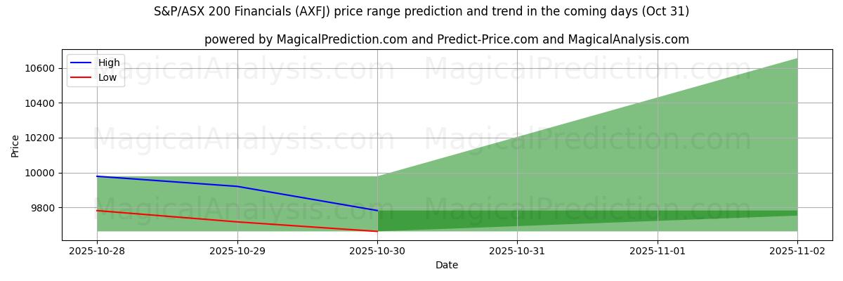 Tekoälyn ennusteet korkeimmista ja matalimmista hinnoista S&P/ASX 200 Financials (AXFJ) (31 Oct) High and low price prediction by AI for S&P/ASX 200 Financials (AXFJ) (31 Oct)