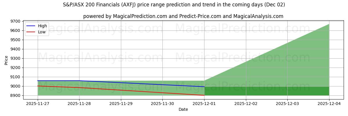 High and low price prediction by AI for S&P/ASX 200 Financials (AXFJ) (02 Dec)